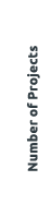  Number of Projects